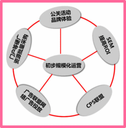 平台型b2c运营技巧