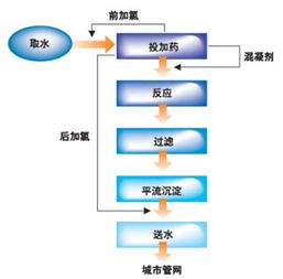 plc和组态软件在自来水厂监控系统的应用