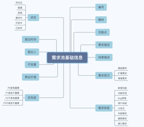 如何创建需求池