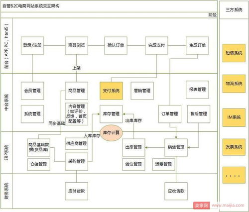 电商产品自营b2c和平台b2c的区别是什么