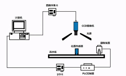 湖北机器视觉系统组装与调试是如何完成的