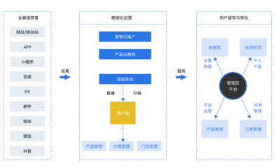 B2C商城系统开发-B2C商城源码-自营商城独立部署-加速度jsudo